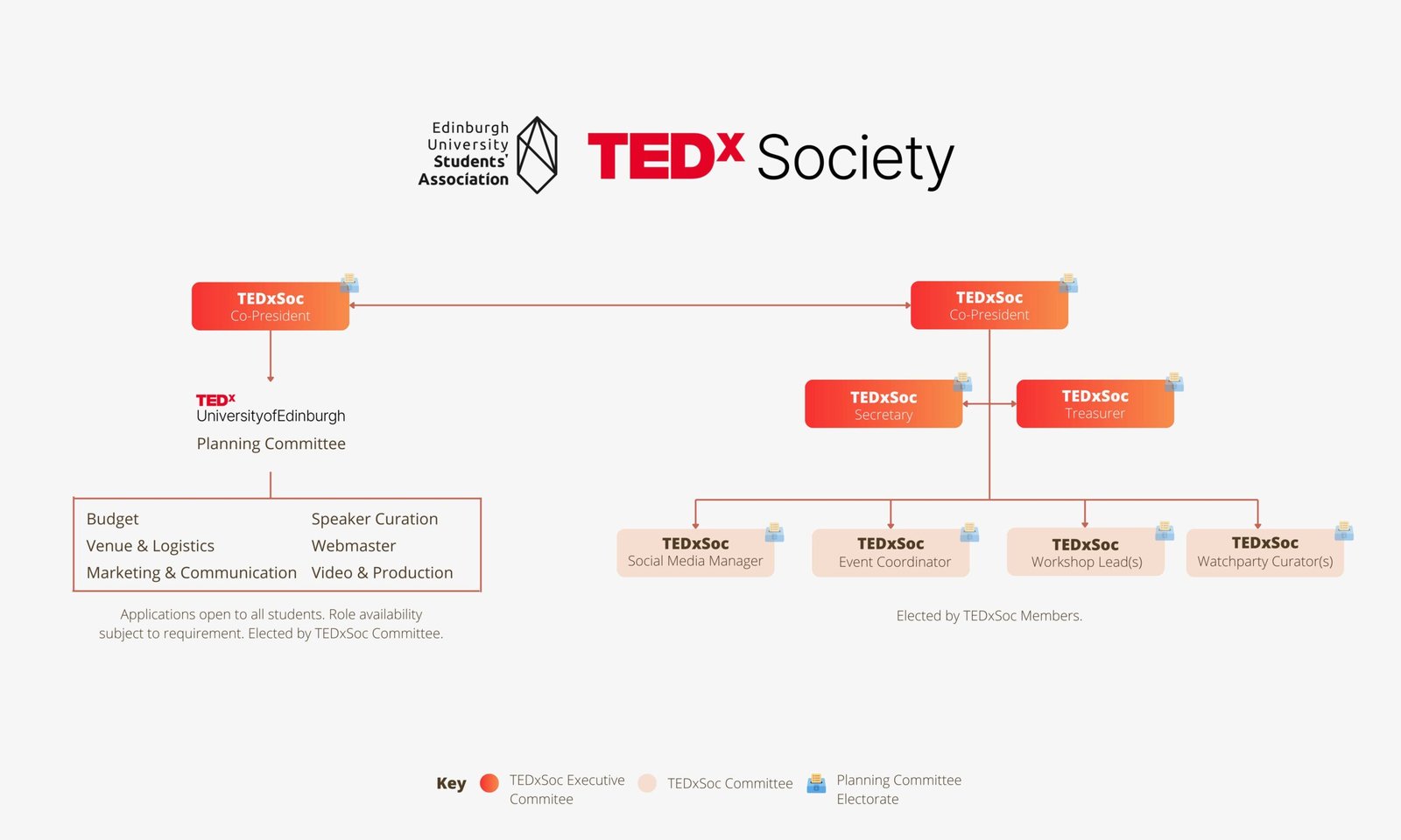 TEDxSoc - Org Chart